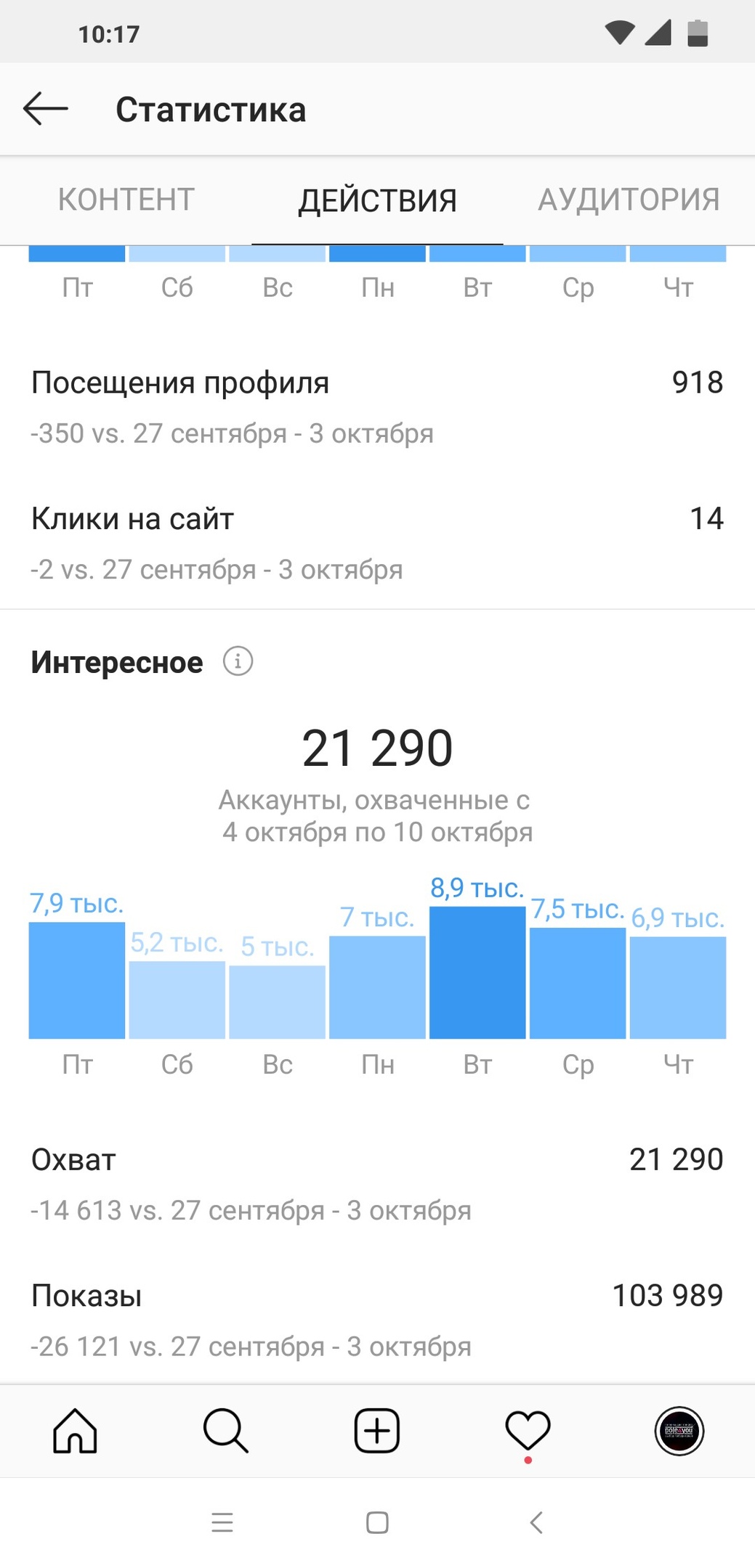 Аудитория POLE4YOU в instagram